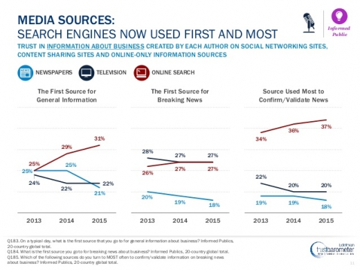 신문 VS TV VS 검색엔진 신뢰도