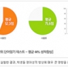 영어 3천개 외운다더니, 서울대생과 300억 “꿀꺽”