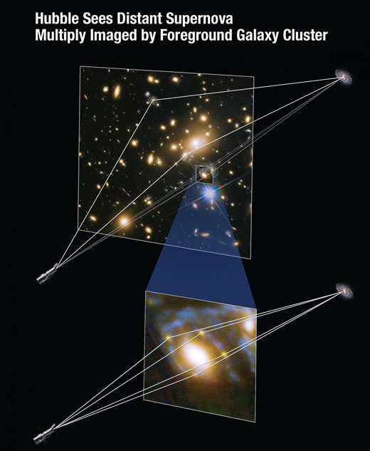 중력 렌즈 효과의 설명.  NASA/ESA/GLASS/FrontierSN team