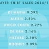 2014/15 EPL 유니폼 판매량 TOP 10