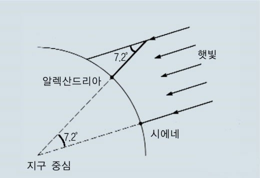 에라토스테네스의 지구 크기 재기. 원과 엇각을 이용해 구했다