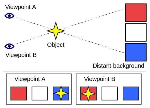 시차. 시점A, B에서 보면 각각 배경이 달라 보인다. 하나의 물체를 다른 두 지점에서 보았을 때 나타나는 방향의 차이로, 천문학에서는 관측자의 위치에서 본 천체의 방향과 한 표준점에서 본 천체의 방향과의 차이를 말한다.