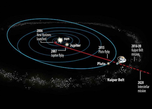 카이퍼 벨트. 3만 5천 개의 소행성들이 운집해 있다.