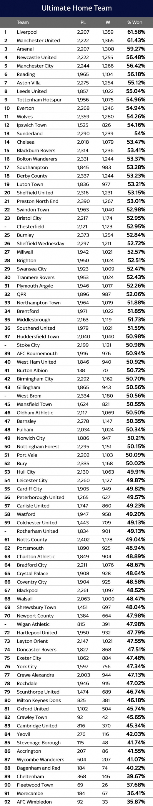 92팀 역대 홈 경기 승률 순위