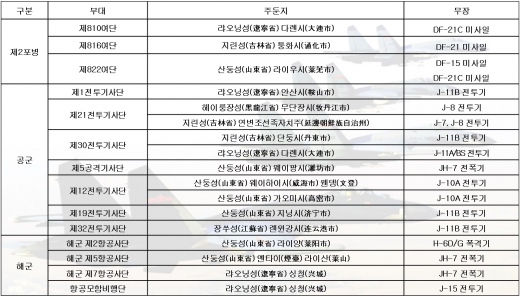 중국의 對한반도 군사력 배치