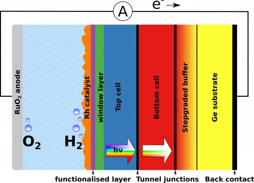 새로 개발된 태양 수소 전지의 구조.