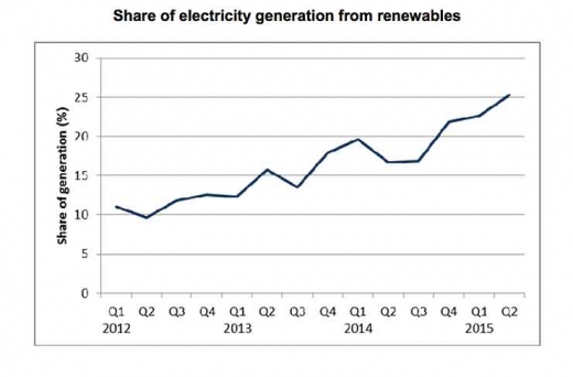 영국의 전력 생산 분포 및 변화.
