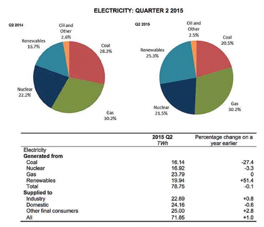 영국의 전력 생산 분포 및 변화.