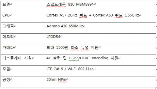스냅드래곤 810 제원