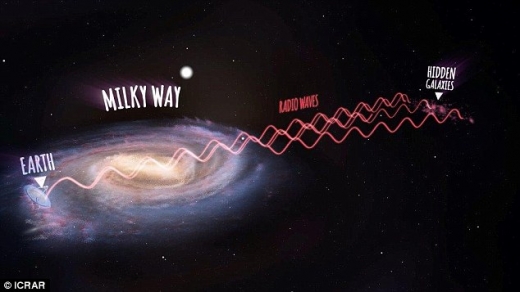 이번에 새로 발견된 은하 무리들은 비교적 지구에서 가까운 거리에 있는데, 2억 5000만 광년 거리에 있는 은하단에 포함되어 있는 것들이다. 이들은 지금까지 우리은하의 밝은 중심부에 의해 가려진 탓으로 발견되지 않고 있었던 것이다.