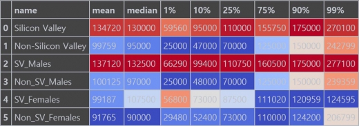 실리콘밸리 소재 여부에 따른 연봉 분석표