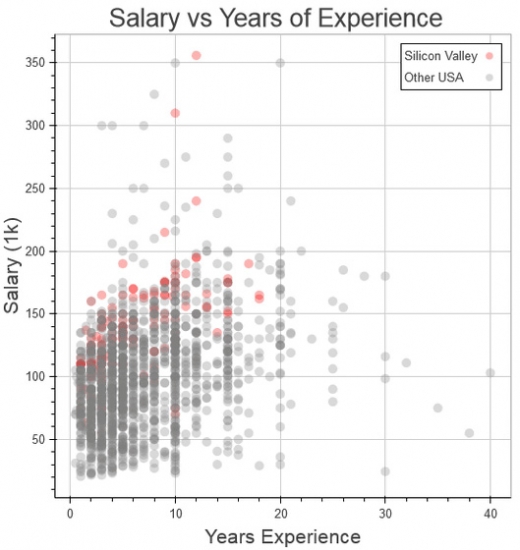 ‘경력’과 ‘연봉’의 관계를 나타낸 그래프.