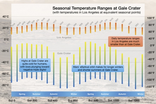 큐리오시티가 측정한 화성의 기온 변화