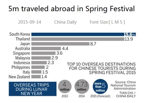 중국 관광통계청의 2015년 통계자료. 2015년 봄철 휴가 기간동안 중국인 관광객들이 가장 많이 방문하는 나라는 한국이다. 이탈리아의 경우 한국에 비해 1/10수준이다.