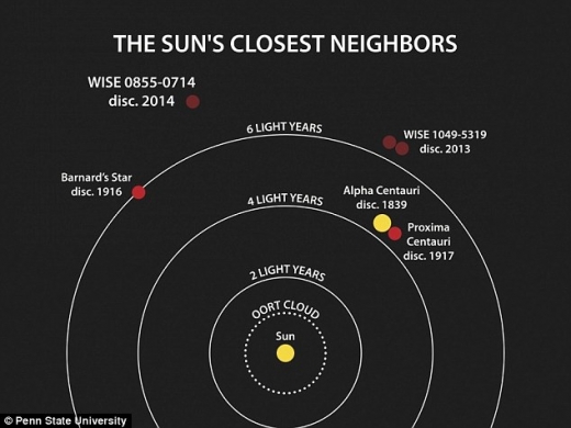 갈색왜성 ‘WISE 0855’는 지구에서 약 7.2광년 거리에 있다.