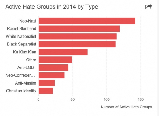 미국 내 주요 백인극우주의자 단체의 트위터 활동상을 정리한 표. 네오나치, 인종주의 스킨헤드, 백인민족주의, 흑인분리주의자 등 단체들의 이름이 눈에 띈다. (인디펜던트 홈페이지 캡쳐)
