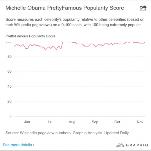 위키피디아가 SNS와 언론 등의 페이지뷰를 집계해서 내는 유명인사들의 인기도 지표다. 미셸 오바마의 인기는 거의 100점 만점에 수렴할 정도로 높다. (표=위키피디아)