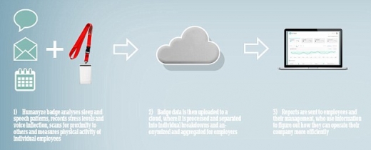 휴머니즈는 이같은 데이터를 사용해 기업이 직원들을 평가할 수 있는 시각적 지도를 제작한다.