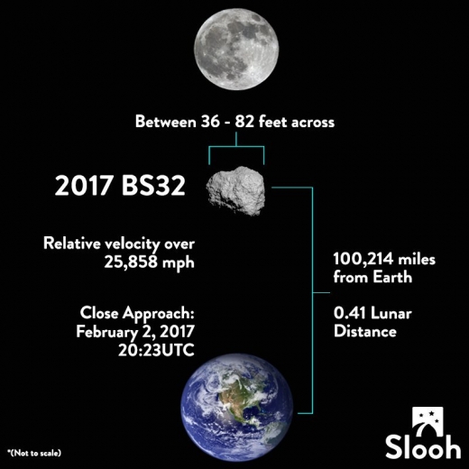 이번 소행성은 이는 지구에서 달까지 거리보다 절반 이상 가깝게 지나갔다