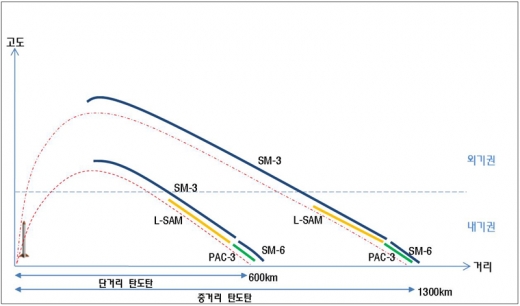 표=요격수단 별 요격 능력 비교