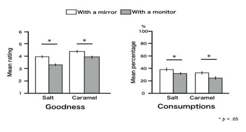 노인 실험 결과. 팝콘 맛(Goodness)과 소비량(Consumptions)은 모두 거울 앞(흰색)이 모니터 앞(회색)보다 평가 점수가 높았다.