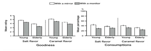노인과 대학생 실험 결과. 나이나 취향과 상관없이 거울 앞(흰색)이 모니터 앞보다 평가 점수가 높았다.