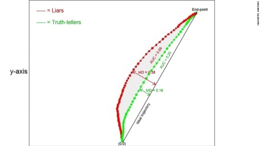 진실이나 거짓을 말한 사람의 마우스 커서 움직임은 분석 결과 명확하게 차이가 있었다.