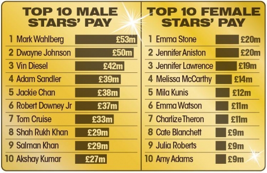 남녀배우의 보수 격차. (사진=더썬)