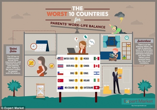 일과 삶의 균형을 유지하기 힘든 국가 순위 10위.