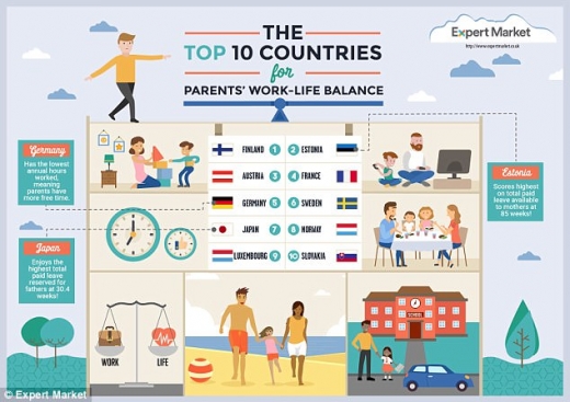 육아와 일을 병행하며 삶의 질까지 추구할 수 있는 국가 10위권.