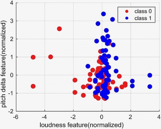 연구팀은 “목소리 높이의 변화와 목소리 세기의 변화가 각각 흩어져 있는 만큼 긍정적인 결과와 상관관계가 있다고 추측할 수 있다”고 설명했다.