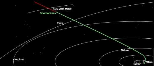 뉴호라이즌스호의 현위치와 비행궤도