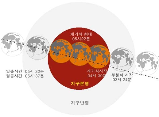 7월 28일 개기월식 진행도(출처/한국천문우주과학관협회)