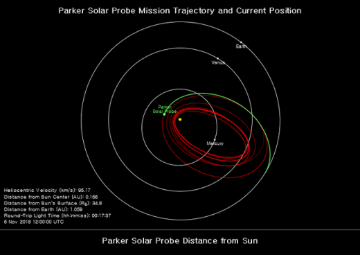 파커 탐사선의 궤도와 현위치를 표시한 그림표(사진=NASA/JHUAPL) 