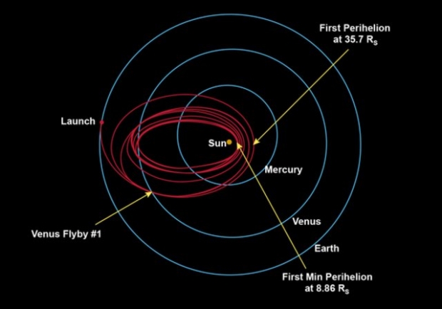 파커 탐사선의 예상 비행 궤도. 최접근 거리는 616만km다(출처=NASA/Johns Hopkins APL)