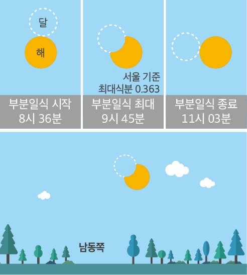 1월6일 부분일식 진행도.(출처:한국천문연구원)