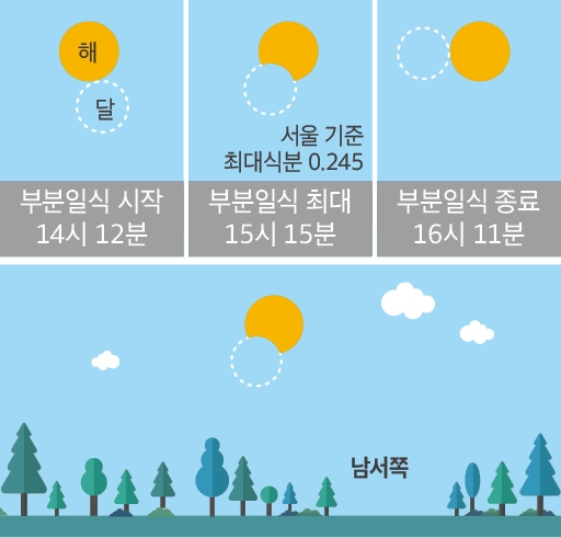 12월 26일 부분일식 진행도.(출처:한국천문연구원) 