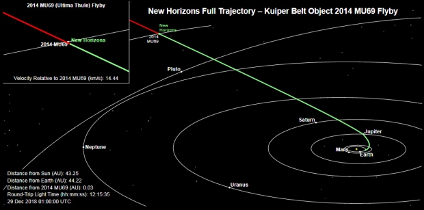 뉴호라이즌스의 비행 궤적과 현재 위치