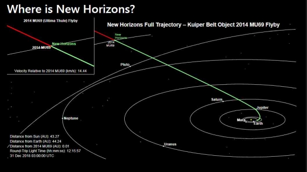 뉴호라이즌스의 궤적과 현재 위치.