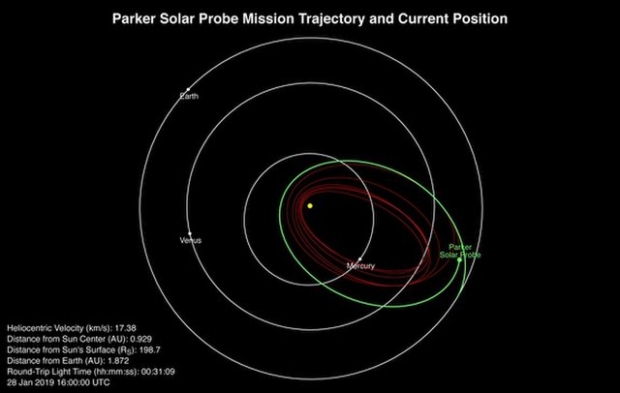 2019년 1월 19일 태양의 첫 번째 궤도 비행을 완료했을 때의 파커 탐사선 데이터.(NASA/Johns Hopkins APL)
