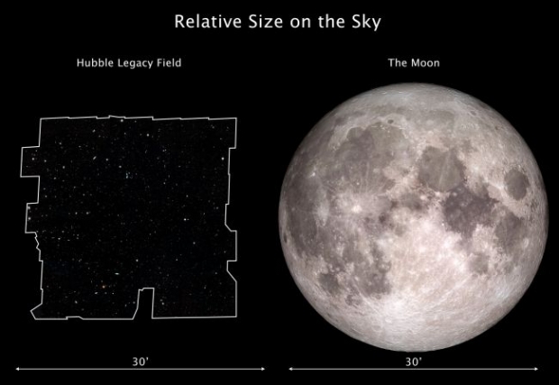 너비 2분의 1도인 보름달과 비교한 HLF 크기(출처=Hubble Legacy Field image: NASA, ESA, and G. Illingworth and D. Magee) 