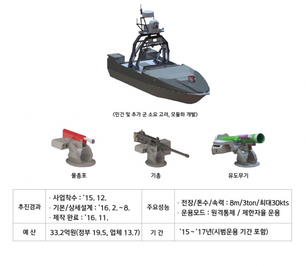 해검의 무장으로는 K6 12.7㎜ 중기관총이 장착된 원격사격통제체계가 사용된다 (사진=방위사업청)