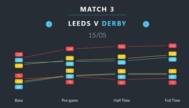 리즈 vs 더비 경기 당시 참가 팬들의 심박 수 변화 추이.(사진=벳빅터)