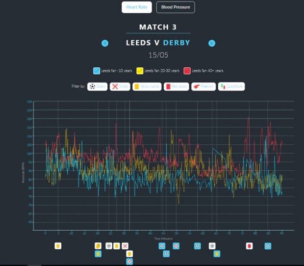 리즈 vs 더비 경기 당시 참가 팬들의 심박 수 변화 추이.(사진=벳빅터)