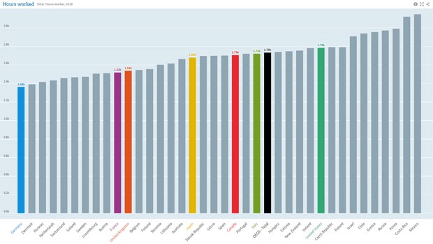 2018년 기준 OECD 회원국 근로자 1인당 연간 근로시간./출처=OECD