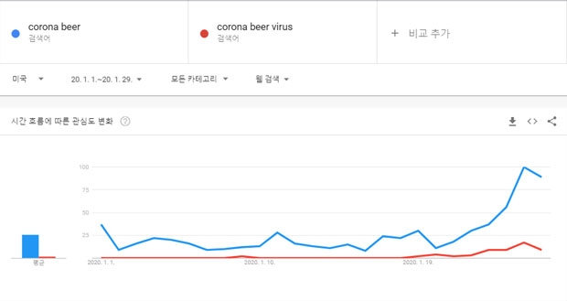 1월 1일부터 29일까지 한달 간 미국 기준 ‘코로나 맥주’와 ‘코로나맥주바이러스’ 검색어 변동량 추이./사진=구글 트렌드