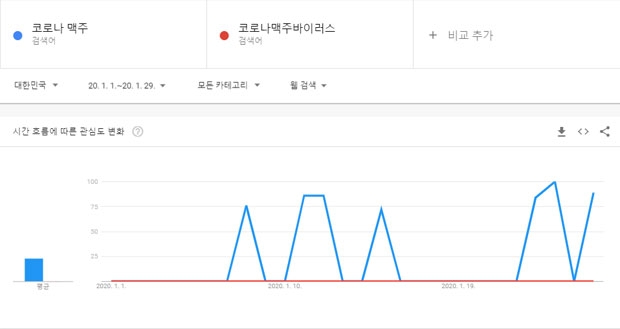 1월 1일부터 29일까지 한달 간 국내 기준 ‘코로나 맥주’와 ‘코로나맥주바이러스’ 검색어 변동량 추이./사진=구글 트렌드