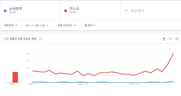 1월 1일부터 29일까지 한달 간 국내 기준 ‘손세정제’와 ‘마스크’ 검색어 변동량 추이. 확진자가 늘어남에 따라 검색량에도 변동이 생겼다./사진=구글 트렌드