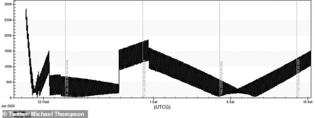 아마추어 인공위성 추적가인 마이클 톰슨은 러시아 인공위성 ‘코스모스-2542’(Cosmos-2542)와 미국의 정찰위성 ‘KH-11’의 마지막 버전 ‘USA-245’의 날짜(x축)별 상호 거리(㎞·y축)를 보여주는 그래픽 이미지도 제작해 지난달 31일 트위터에 공유했다.(사진=마이클 톰슨/트위터)