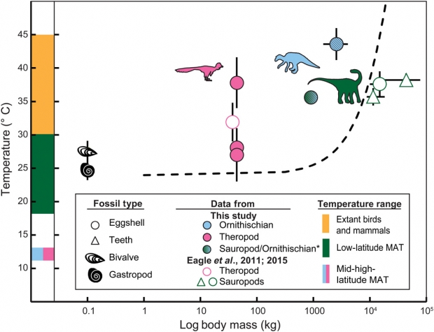 공룡 체온 비교표(사진=사이언스 어드밴시스)